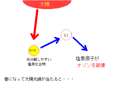 オゾンホール解説の図3