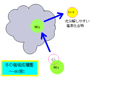 オゾンホール解説の図2