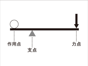 名古屋市科学館 科学館を利用する 展示ガイド キーワード検索 も ではじまるキーワード キーワード モーメント て こ