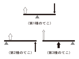 力点 点 支点 作用