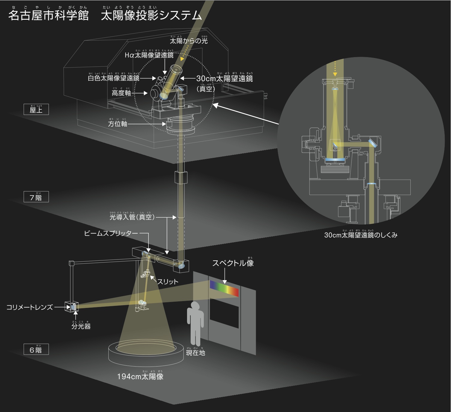 http://www.ncsm.city.nagoya.jp/study/astro/%E5%A4%AA%E9%99%BD%E6%9C%9B%E9%81%A0%E9%8F%A1_194cm.jpg