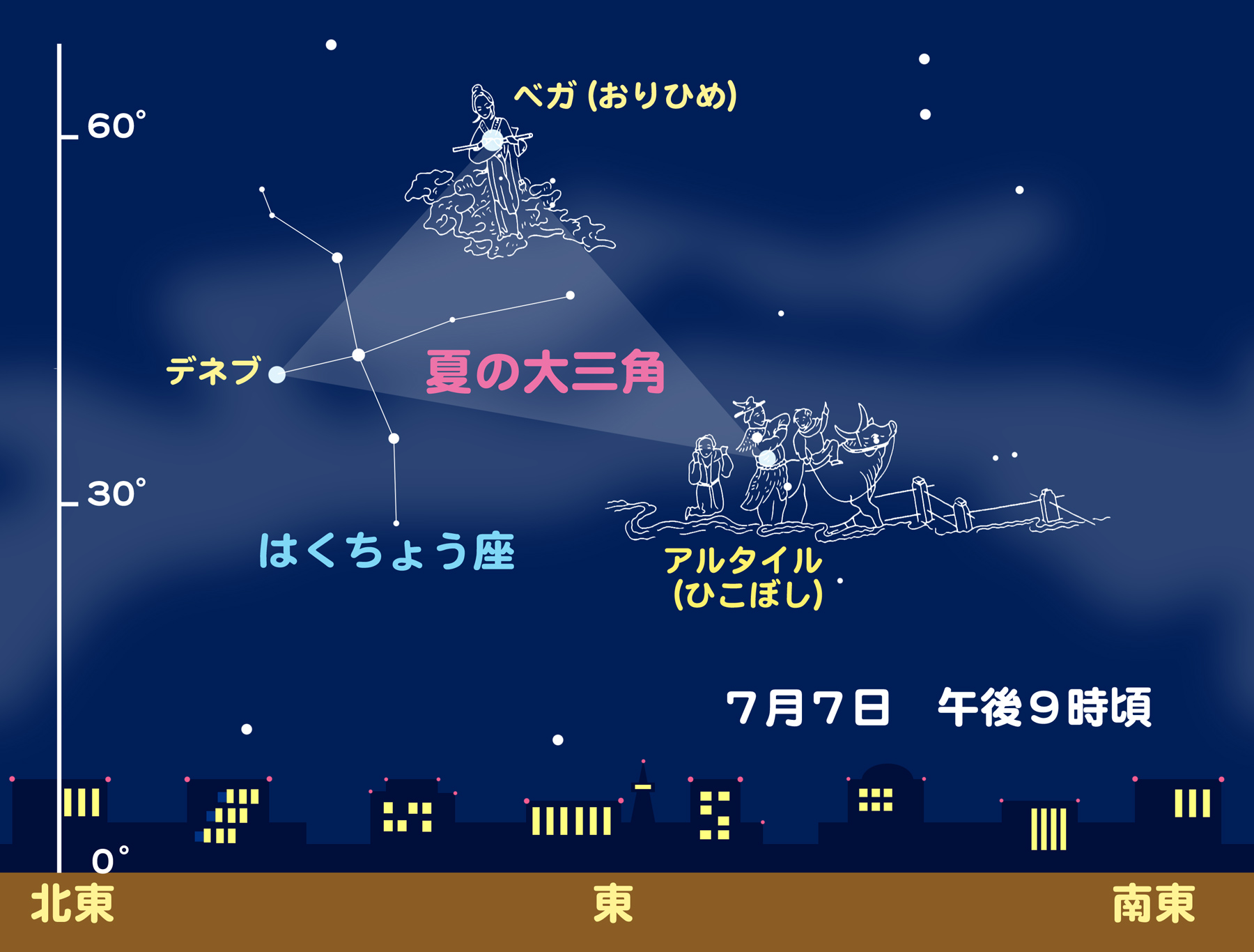 http://www.ncsm.city.nagoya.jp/study/astro/2013_tanabata.jpg