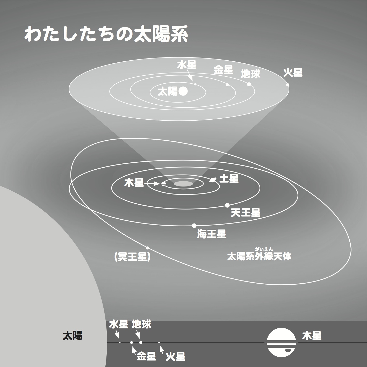 http://www.ncsm.city.nagoya.jp/study/astro/P5_solar_system.jpg