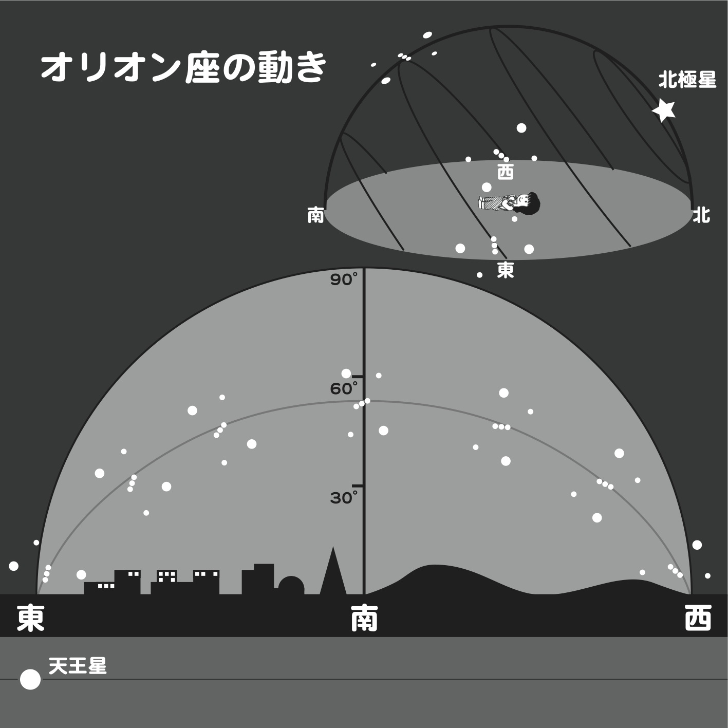 http://www.ncsm.city.nagoya.jp/study/astro/P7_diurnal_motion_Orion.jpg