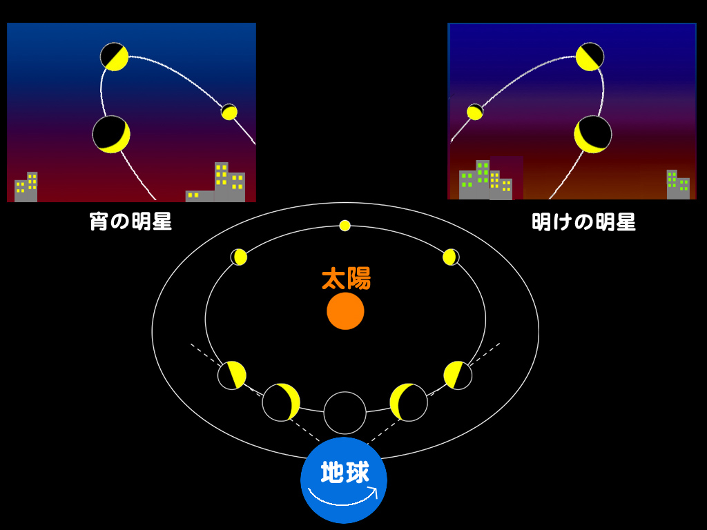 http://www.ncsm.city.nagoya.jp/study/astro/kinsei_ake_yoi.jpg