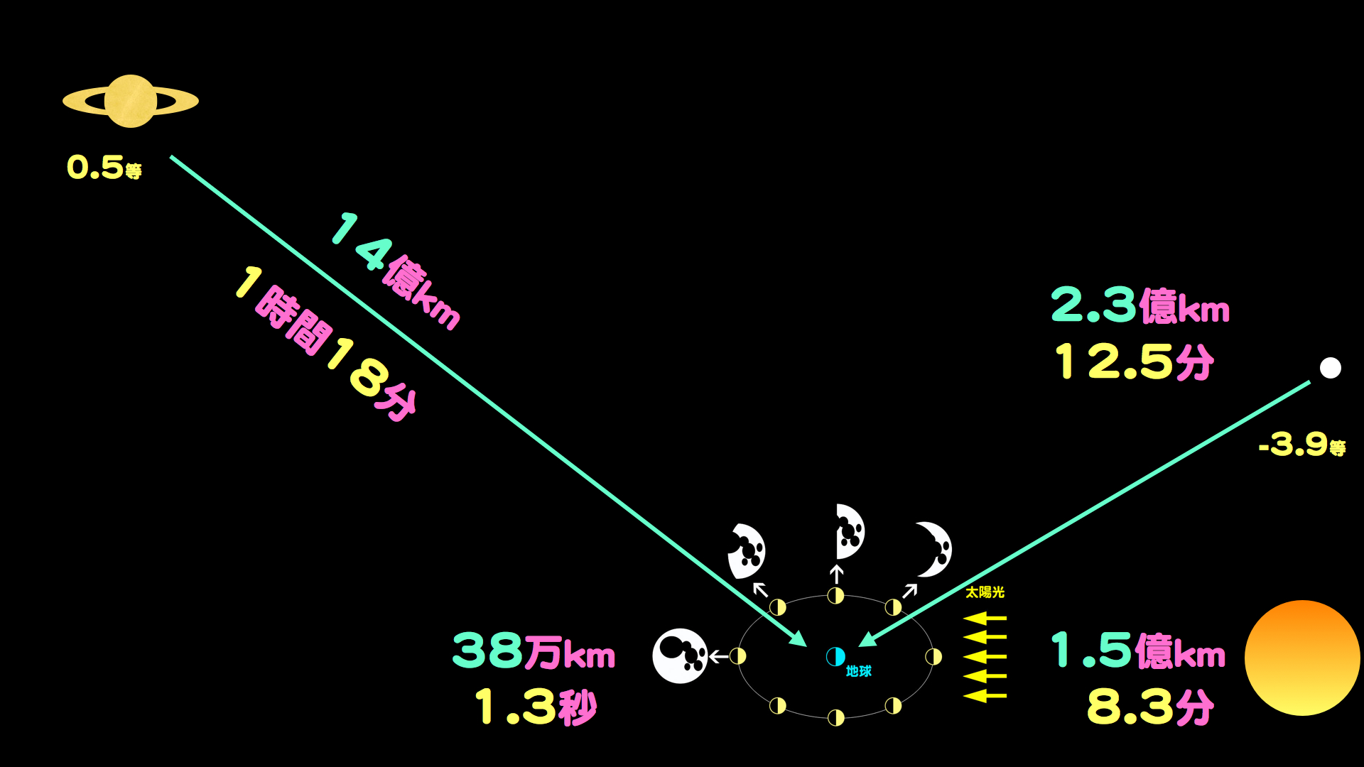 http://www.ncsm.city.nagoya.jp/study/astro/m.002.jpg